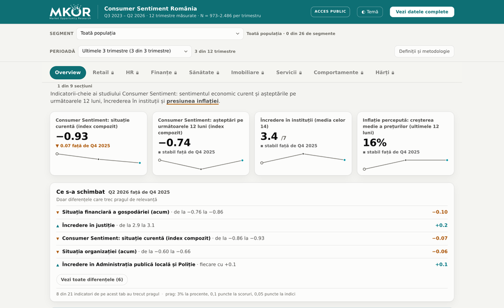 Dashboard Consumer Sentiment: indicele curent, evoluția trimestrială, presiunea inflației și încrederea în instituții